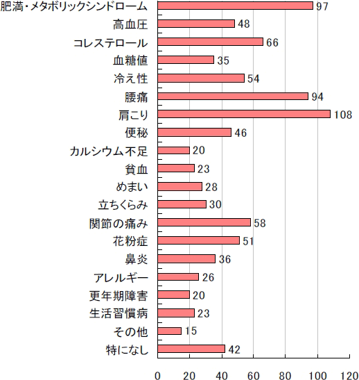 Q1.健康についてあなたが悩んでいること、気になることを教えて下さい。