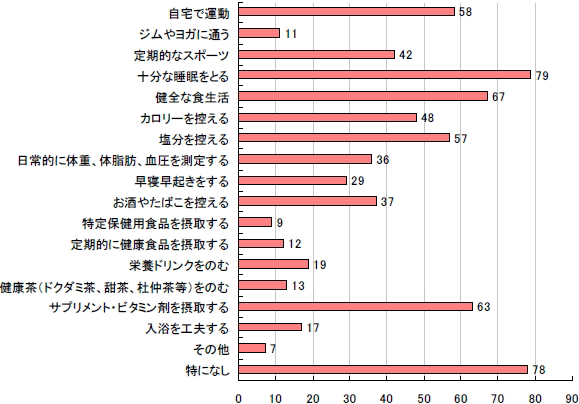 Q2.健康のために普段していることは何ですか。