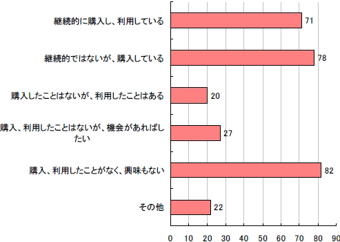 Q3.健康食品、サプリメントの利用状況について教えて下さい。