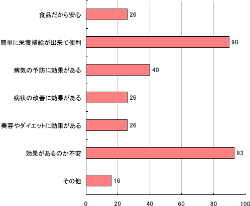 Q4.健康食品についてお伺いします。健康食品に対するイメージを教えて下さい。