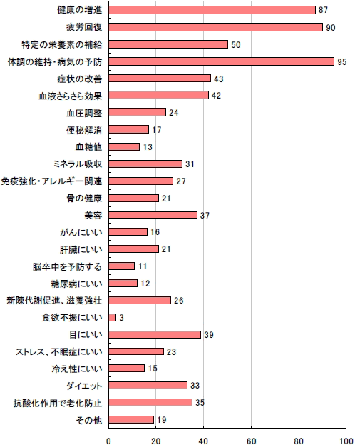 Q5.あなたが健康食品に期待する効能を教えて下さい。