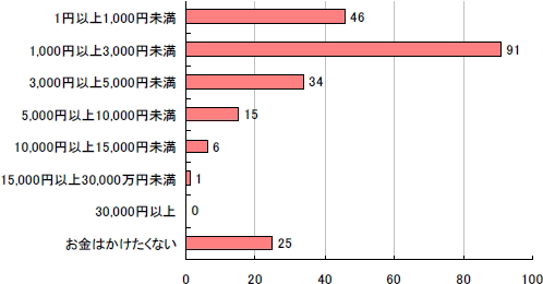 Q6.あなたが健康食品にかけている、またはかけてもいい1ヶ月の金額を教えて下さい。