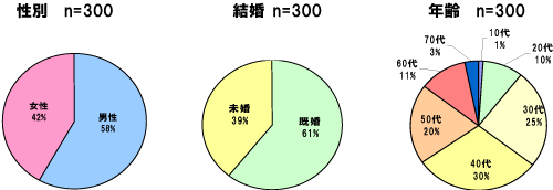 性別、既婚、未婚、年齢のグラフ