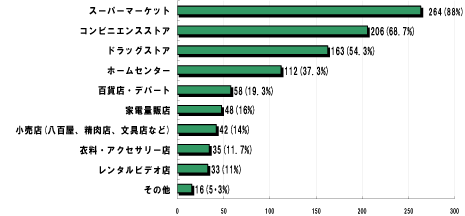 Q1.月1回以上利用しているお店を次のうちから全てお選びください。