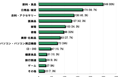 Q4.スーパー、小売店、ドラッグストアでの1回の利用平均額はどのくらいですか？