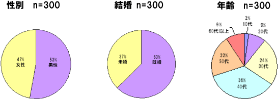 性別、既婚、未婚、年齢のグラフ