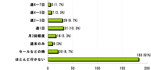 Q2.商店街での買い物(日用品、衣類、食品、など）についてお聞きします。あなたは
どれくらいの頻度で商店街で買い物をしますか。