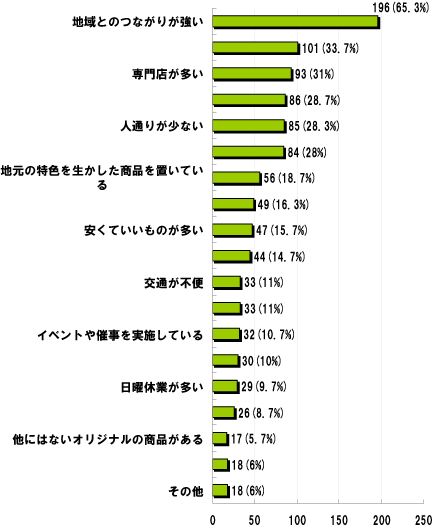 Q3.あなたの商店街に対するイメージを教えてください。