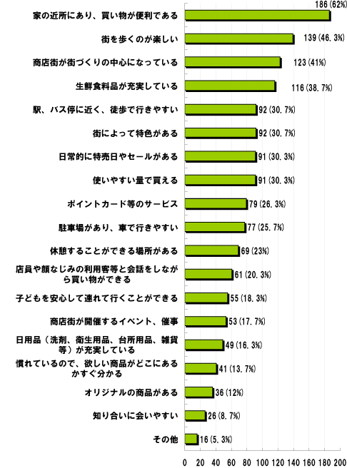 Q4.あなたが考える魅力的な商店街とは何か、教えてください。