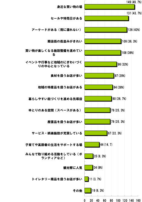 Q5.あなたはどのような商店街に行ってみたいと思いますか。