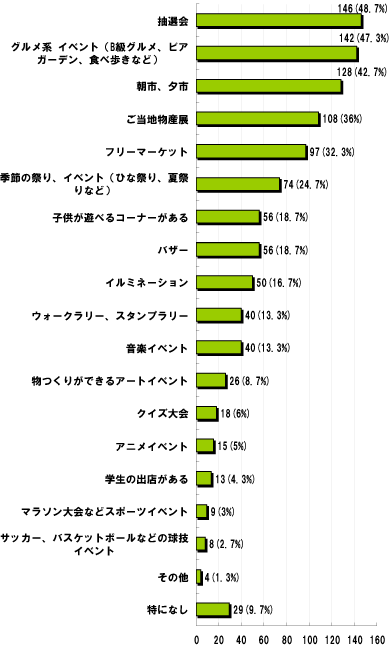 Q6.商店街でイベントを行うとしたら、どのようなイベントに参加してみたいですか。