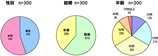 性別、既婚、未婚、年齢のグラフ