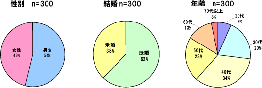 性別、既婚、未婚、年齢のグラフ