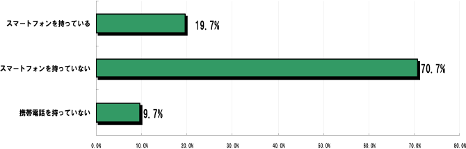 Q1.あなたは現在スマートフォンを持っていますか？
