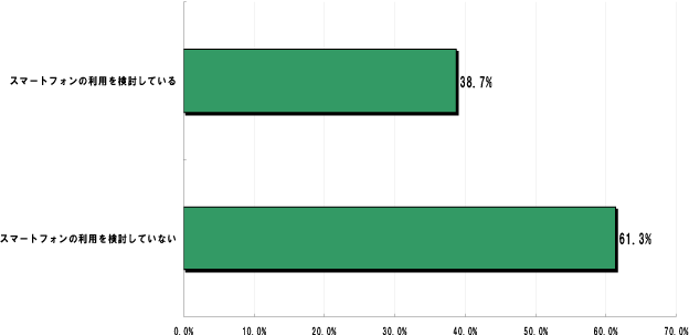 Q2.スマートフォンの利用を検討していますか？