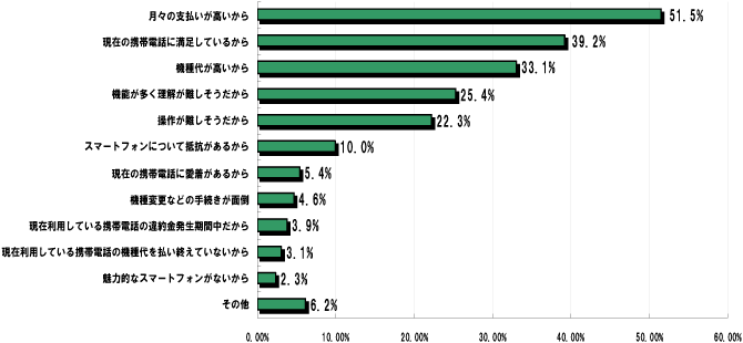 Q3.スマートフォンの利用を検討していない理由は何ですか？