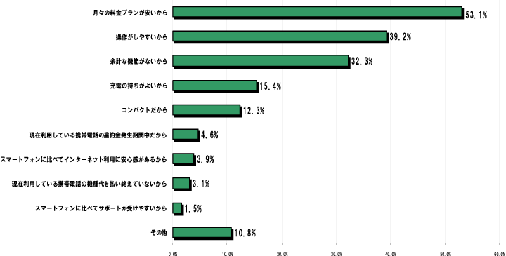 Q4.携帯電話を利用している理由は何ですか？(スマホ以外の携帯所有者)