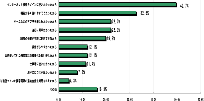 Q6.スマートフォンの利用を検討したきっかけは何ですか？