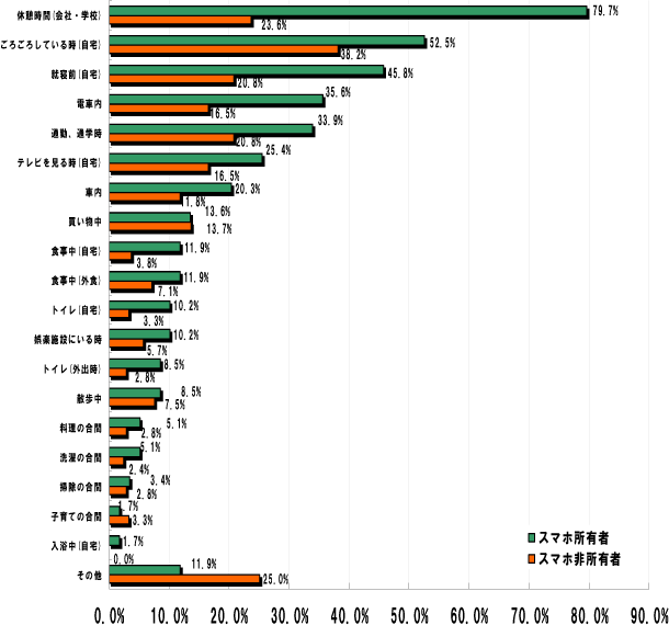 Q8.普段、どのような時に携帯電話を利用していますか？(スマホ所有者)