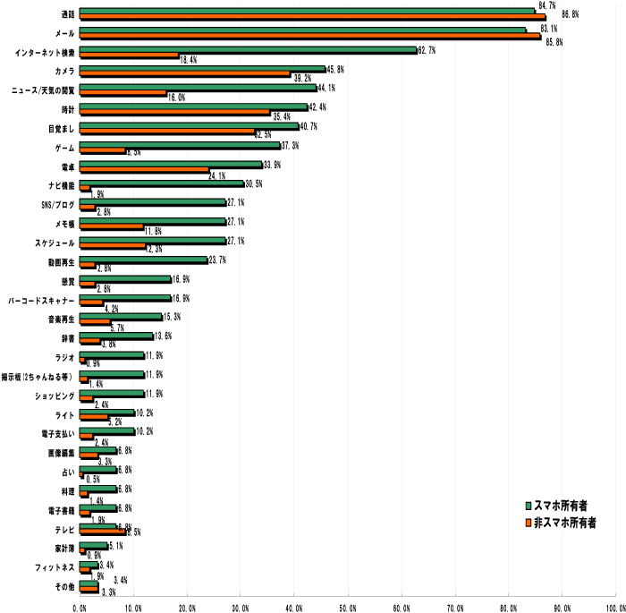 Q9.携帯電話を利用している主な用途は何ですか？（複数回答）