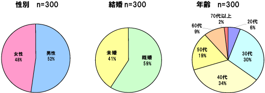 性別、既婚、未婚、年齢のグラフ