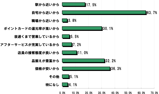 Q3.ご利用する理由として当てはまるものは何ですか？