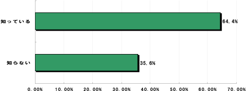 Q4.あなたはビックロを知っていますか？