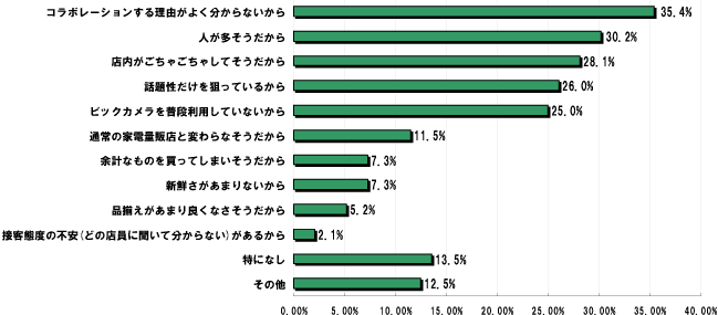 Q6.行ってみたくないと思われた方はなぜでしょうか？