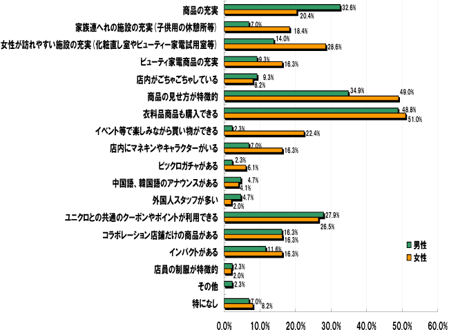 Q7.通常の家電量販店とビックロの違いは何だと思いますか？