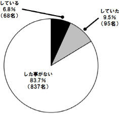 あなたは今、「婚活」をしていますか？