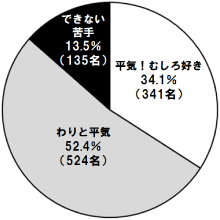 「ひとり行動」は平気ですか？