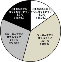 ゴミ捨て、あなたはどのタイプ？