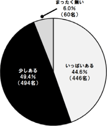 あなたの家に、実は不要なもの・無駄だと感じるものはある？