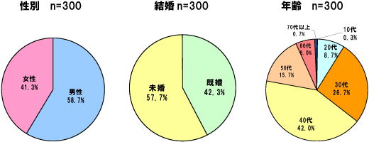 性別、既婚、未婚、年齢のグラフ