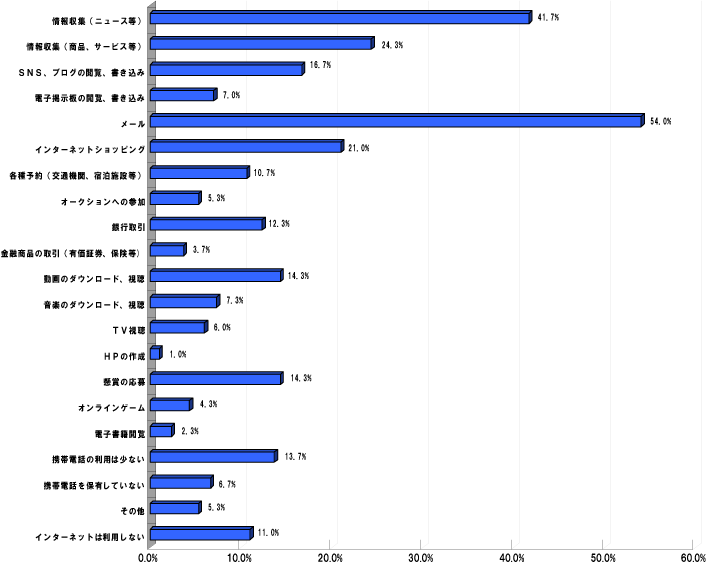 Q1.携帯電話（スマホ含む）のインターネット利用の際、多く利用する用途は何ですか？