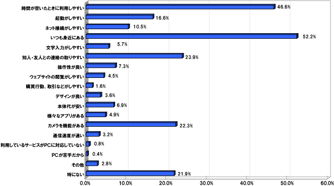 Q2.PC（タブレット含む）と比べ、携帯電話のメリットだと感じる点は何ですか？