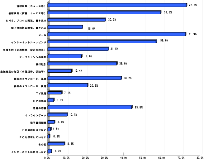 Q3.PC（タブレット含む）のインターネット利用の際、多く利用する用途は何ですか？