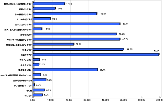 Q4.携帯電話と比べ、PC（タブレット含む）のメリットだと感じる点は何ですか？