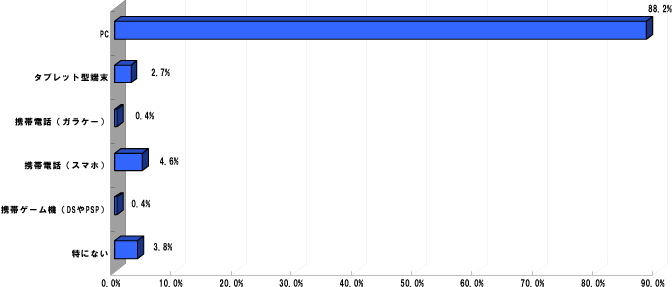 Q5.インターネット利用の際に一番使いやすいと思う端末はどれですか？