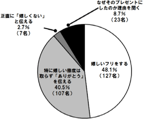 恋人から嬉しくないプレゼントを貰ったらどうする？【男性編】