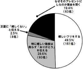 恋人から嬉しくないプレゼントを貰ったらどうする？【女性編】