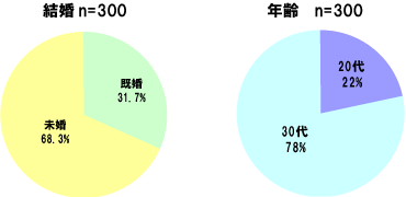 性別、既婚、未婚、年齢のグラフ