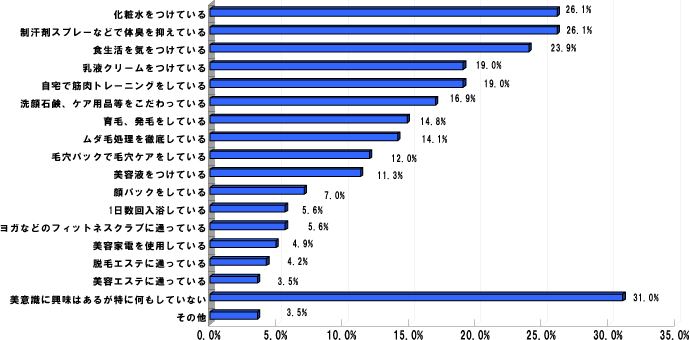 Q3.普段あなたが身の回りのケア、美容などに関して行っていることは何でしょうか？