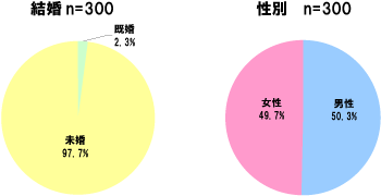 性別、既婚、未婚、年齢のグラフ