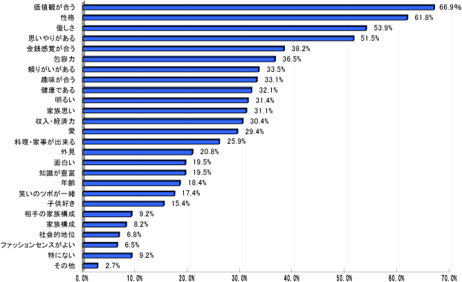 Q5.将来結婚するとしたら相手のどんなところを重要視しますか？