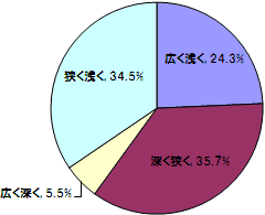 友人との関係、あなたはどのタイプ？