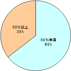 今までのダイエット経験上、ズバリ成功率は？