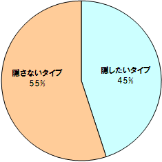 あなたはダイエット中、周囲の人には隠したいタイプ？