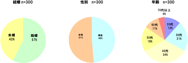 性別、既婚、未婚、年齢のグラフ