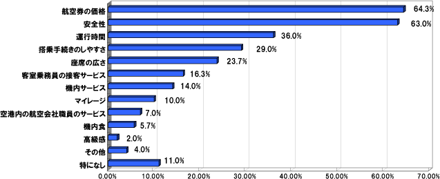 Q5.あなたが航空会社を選定するポイントは何ですか？